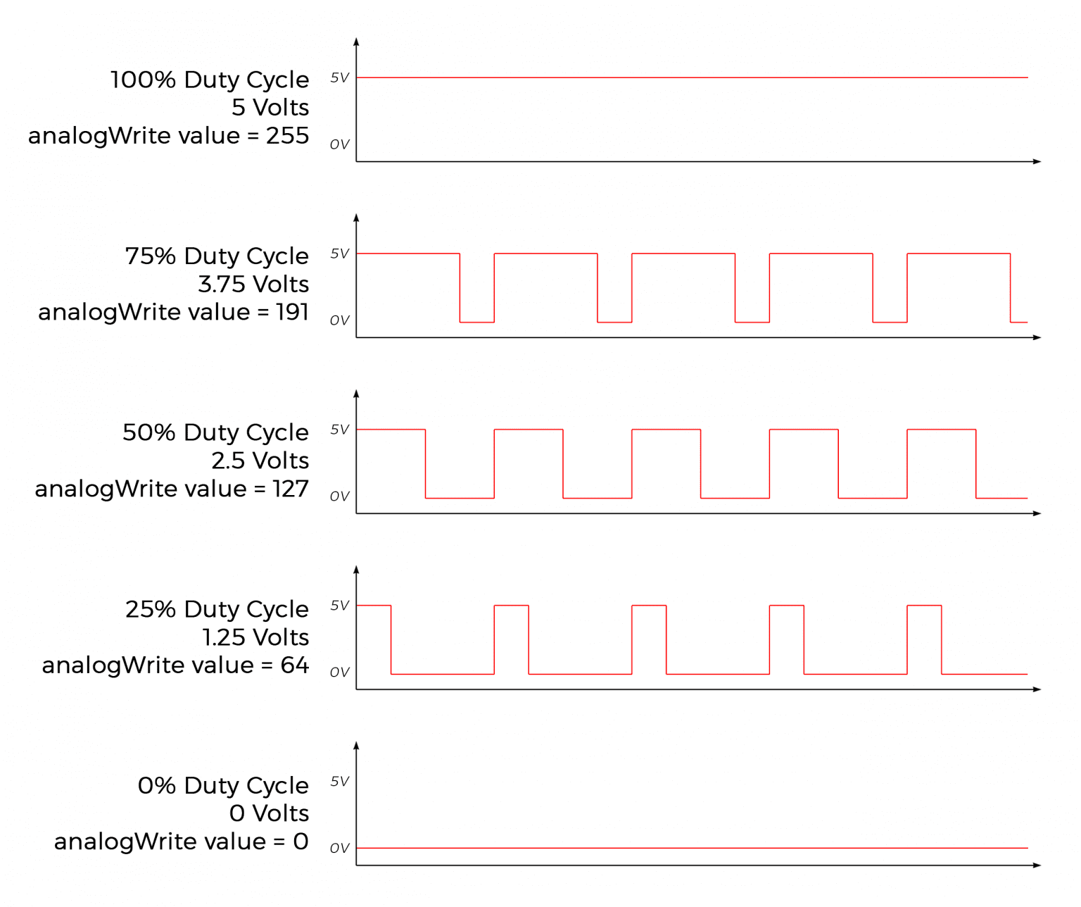 How To Use Pulse Width Modulation On The Arduino Circuit Basics