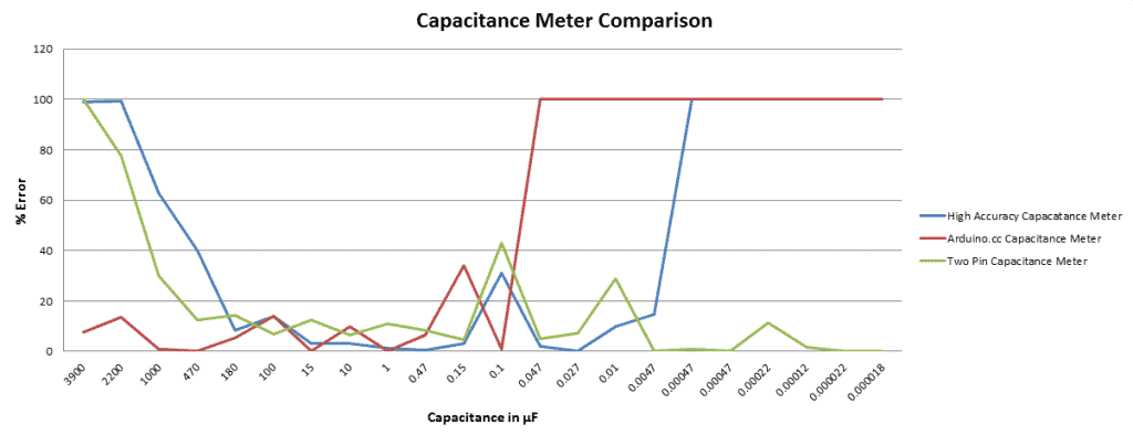 Capacitance Meter Comparison