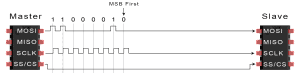 Introduction to SPI - Data Transmission Diagram Master to Slave Data Transfer