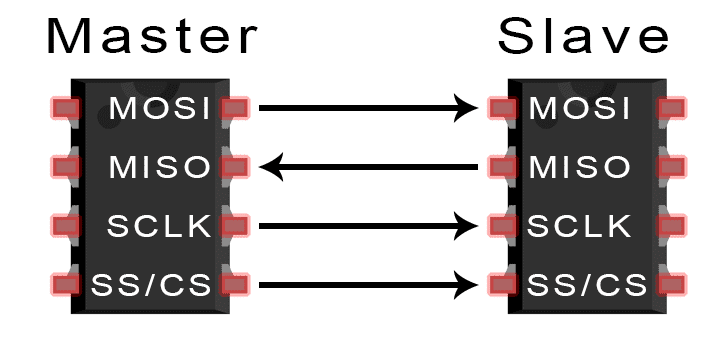 Introduction to SPI - Master and Slave