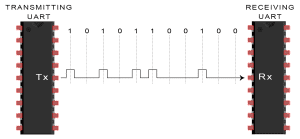 Introduction to UART - Data Transmission Diagram Transmitting UART Sends Data Packet Serially to Receiving UART