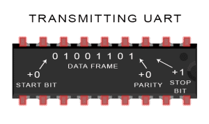 Introduction to UART - Data Transmission Diagram UART Adds Start, Parity, ad Stop Bits