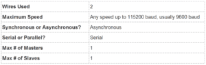 Basics of UART Communication - Specifications Table