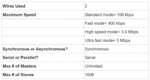 Basics of the I2C Communication Protocol - Specifications Table