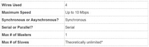 Basics of the SPI Communication Protocol - Specifications Table