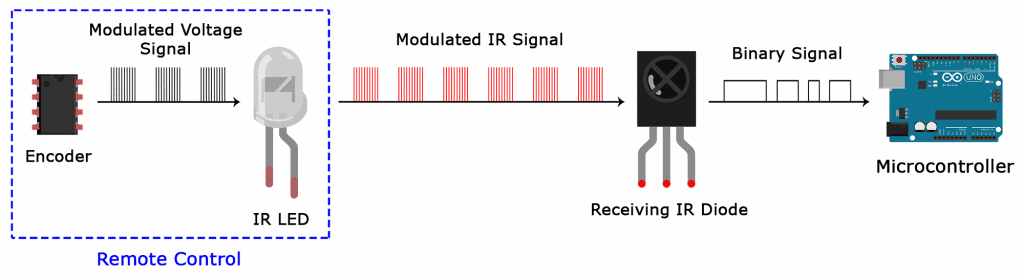 Arduino IR Remote Receiver Tutorial - IR Signal Modulation