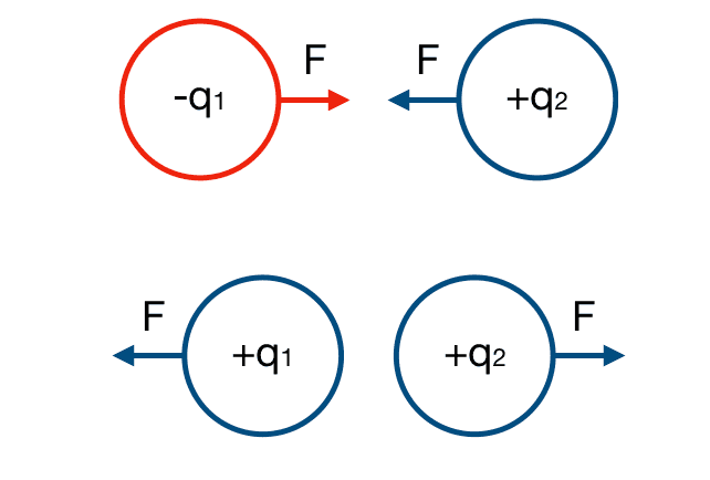 What is Electricity - Like charges repel, opposite charges attract