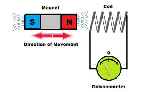 How Electromagnetic Coils Work - Moving a Magnet in and Out of the Coil to Induce Current