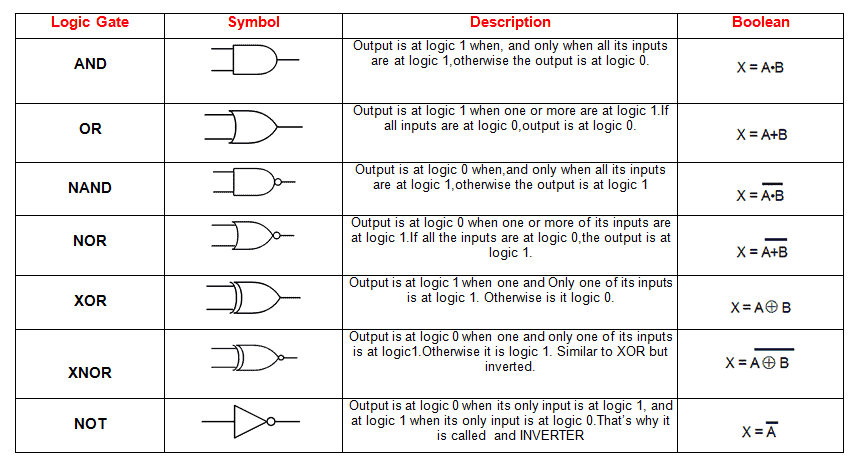 What is Digital Logic? - Seven Types of Logic Gates