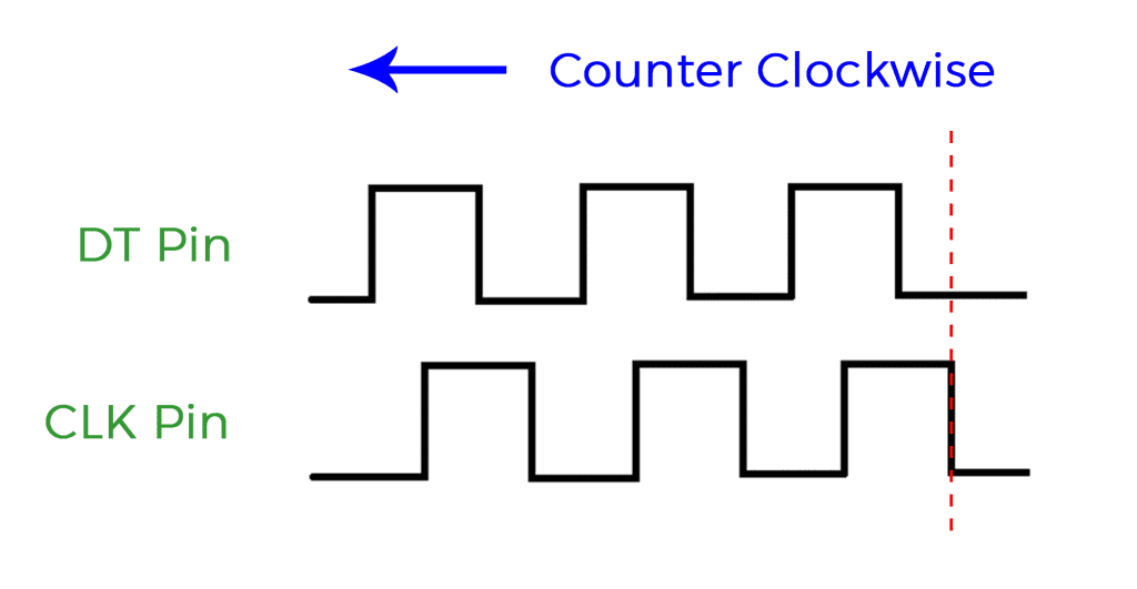 Rotary Encoder Waveform COUNTER CLOCKWISE WITH LINE.png