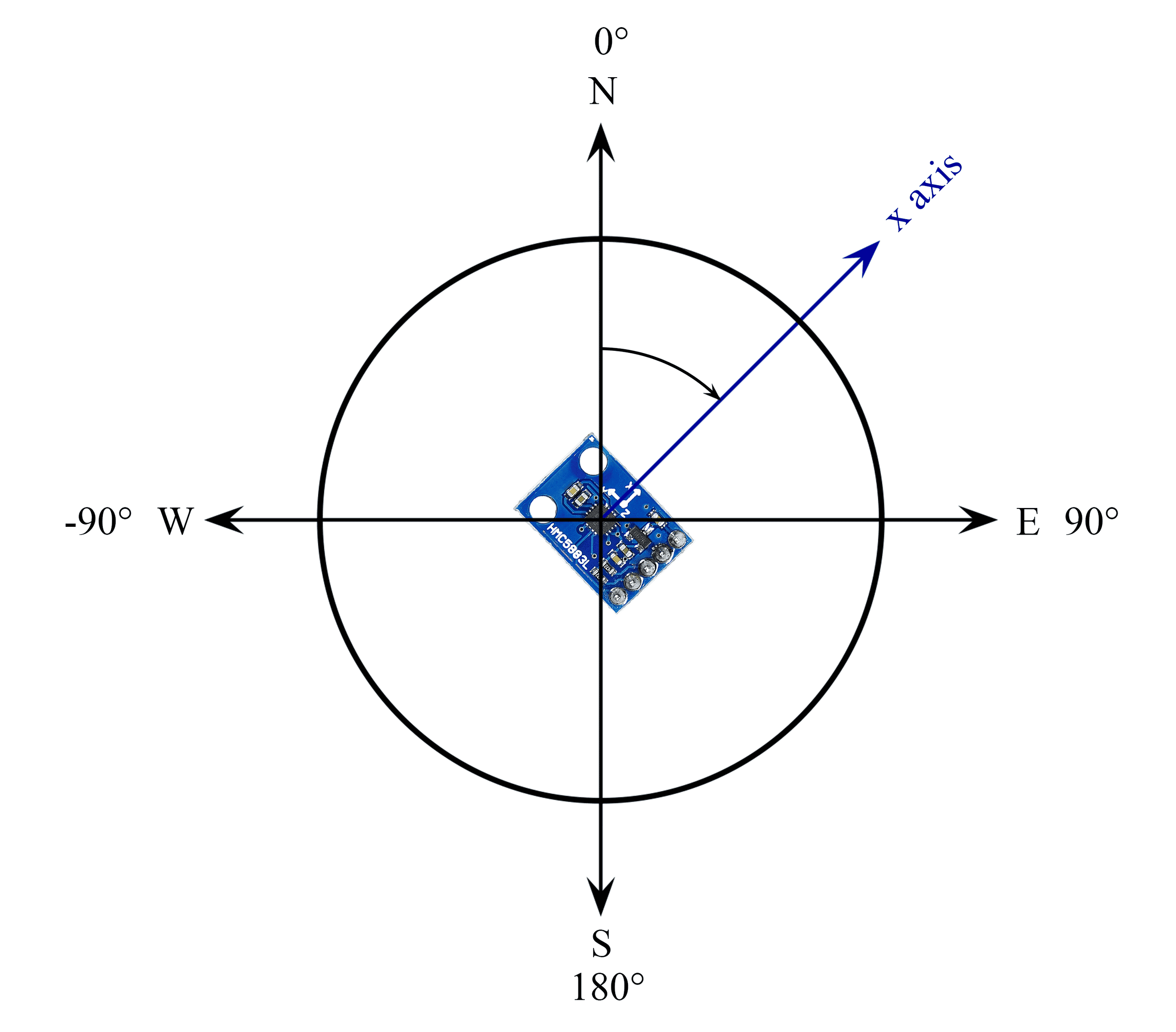 Unit Circle With X axis of sensor and angle arrow.png