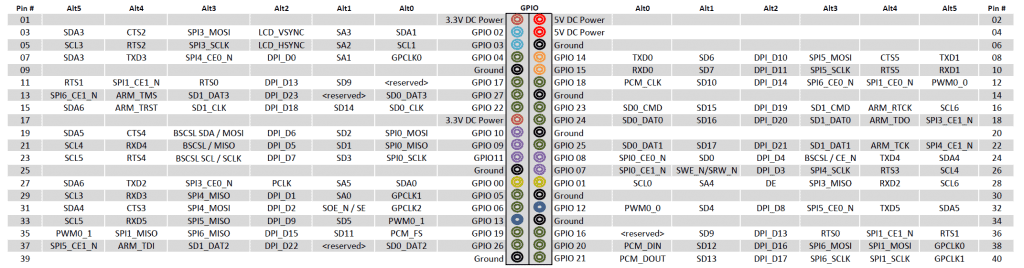 raspberry-pi-4B-GPIO-pinout