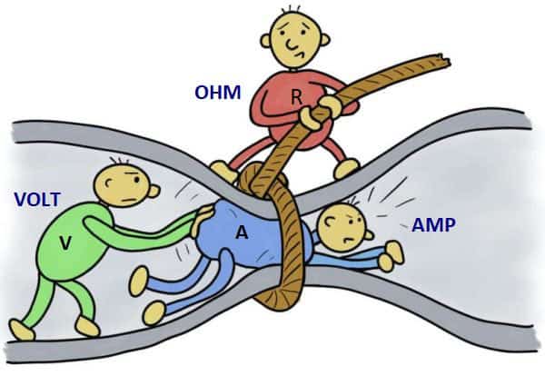 Ohm’s Law, Power and Energy - Cartoon