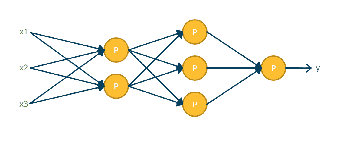 Neural Networks in Python: Ann - Sequential-stacked Perceptrons