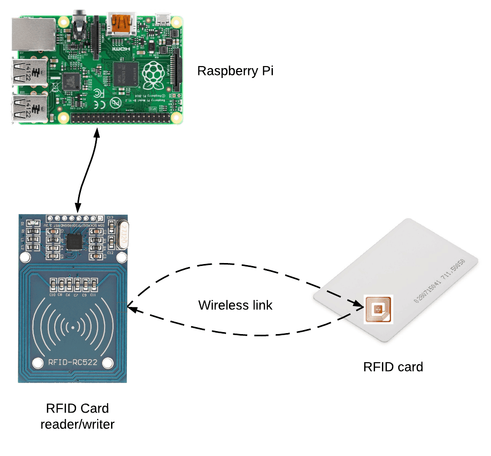 What is an RFID Reader/Writer? - Components of a Raspberry Pi-based RFID System