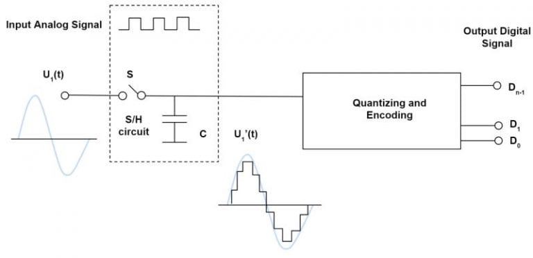 Introduction to Analog and Digital Communications Systems - A to D Conversion