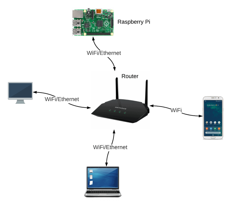 Introduction to Web Servers - Local Network