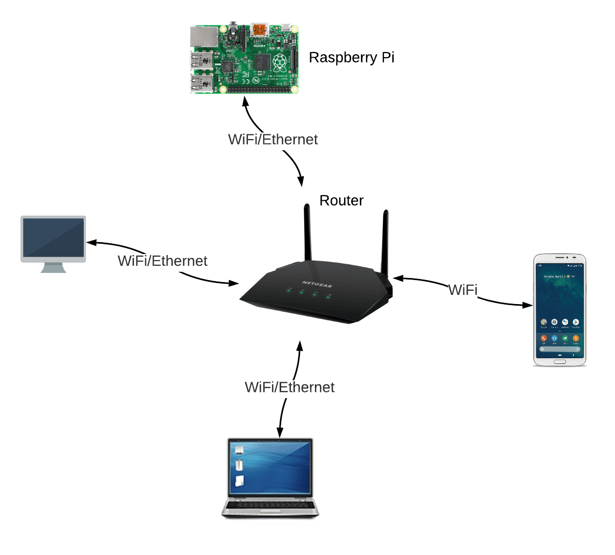 Introduction to Web Servers - Local Network