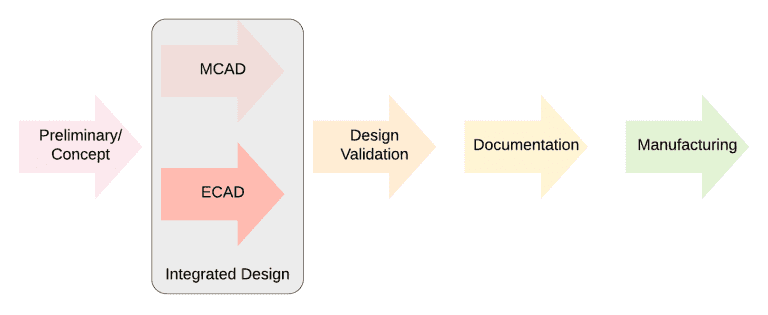 What Is Circuit Design? - Design Cycle