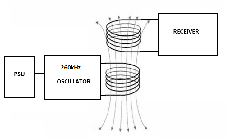 What is Wireless Power Transmission? - Block Diagram