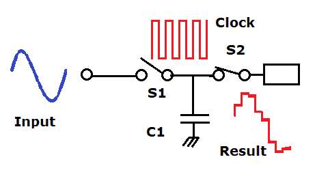 Analog-to-Digital Converters - Sample and Hold