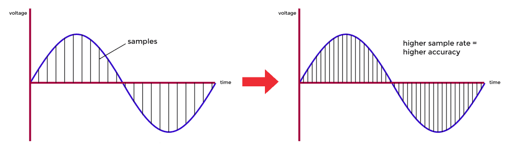 Analog to Digital Converters - Sample Rate