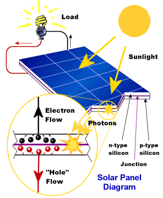 What are Solar Panels? - Solar Panel Diagram