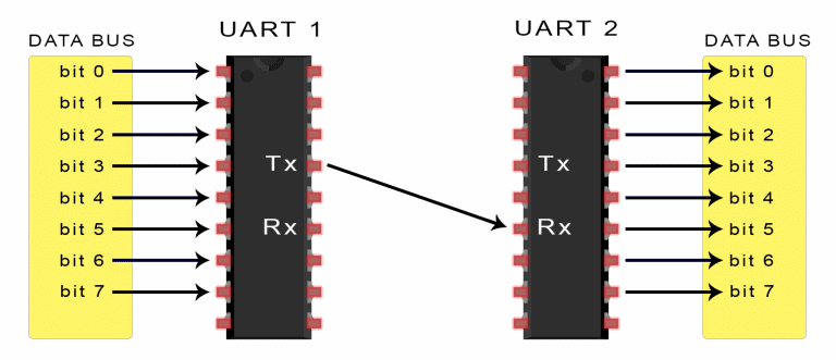 Introduction to UART - Data Transmission Diagram