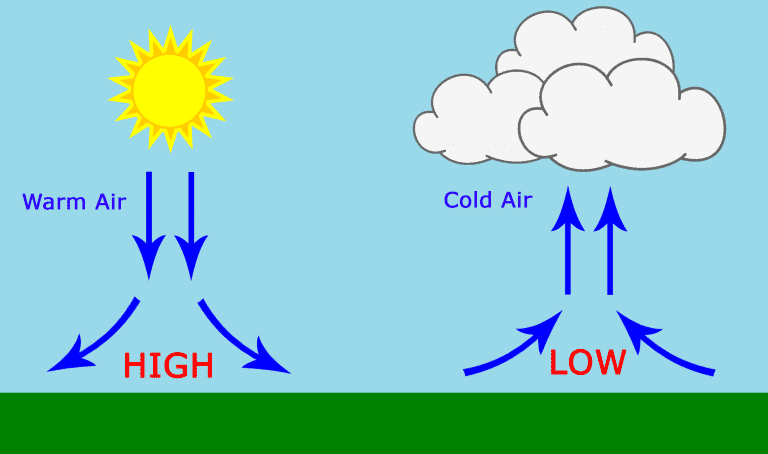 Arduino BMP180 Tutorial - High Pressure vs. Low Pressure Weather Diagram