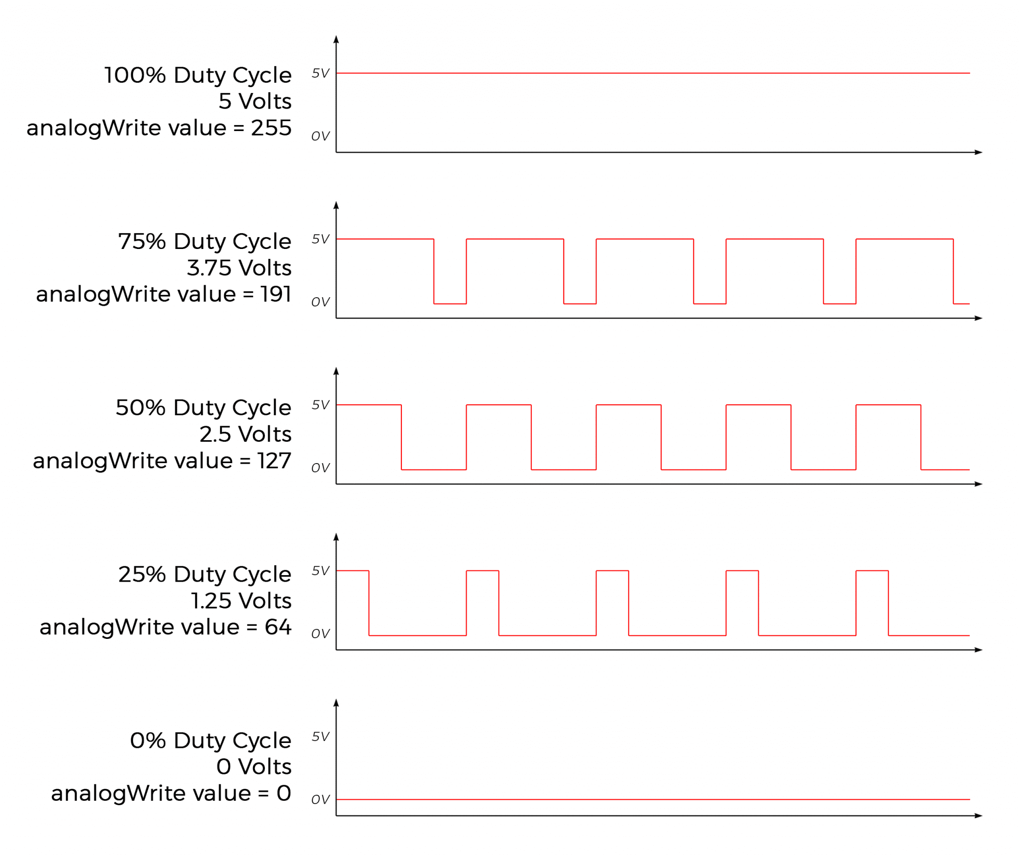 How To Use Pulse Width Modulation On The Arduino - Circuit Basics