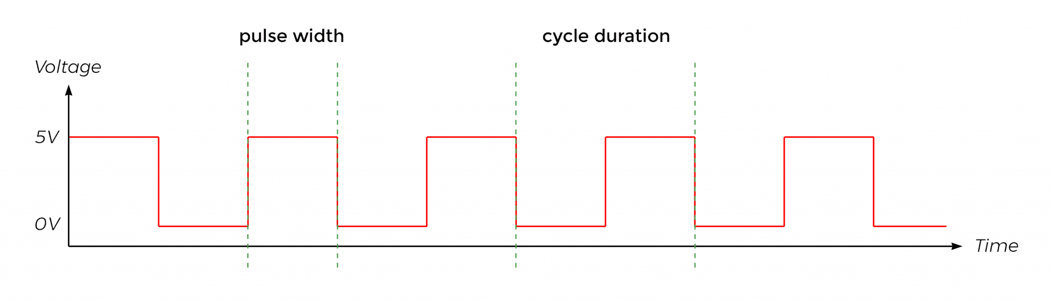 How to Use Pulse Width Modulation on the Arduino Circuit Basics