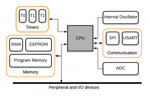Types of Memory on - Circuit Basics
