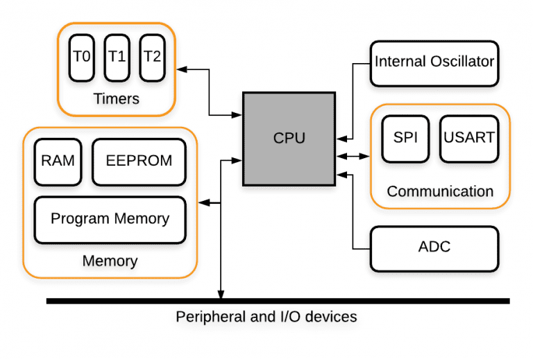 Types Of Memory On The Arduino - Circuit Basics