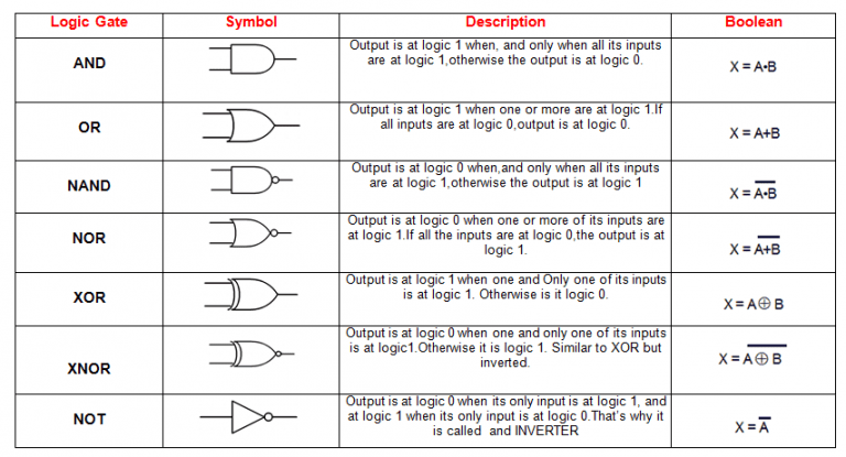 How To Use Digital Logic In Electronic Circuits - Circuit Basics