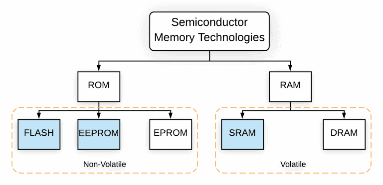 Types of Memory on the Arduino - Types of Computer Memory