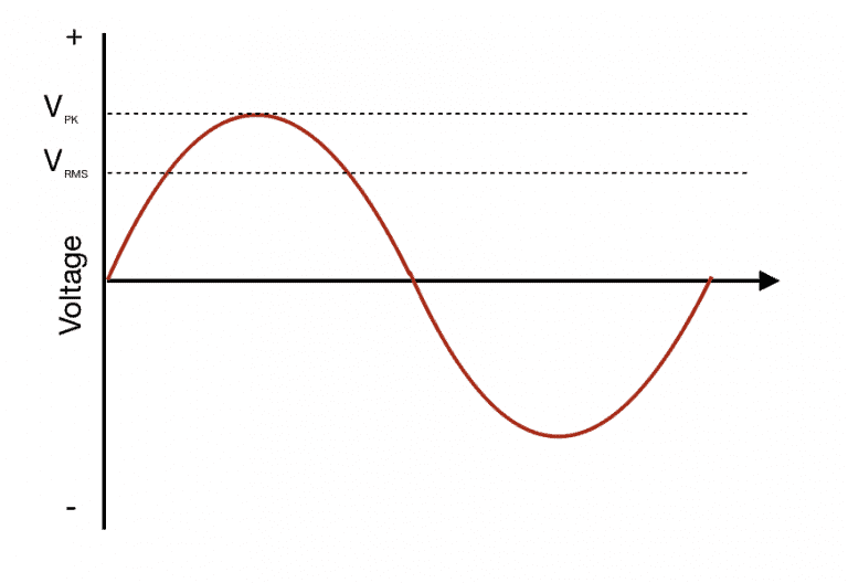 What is Alternating Current?