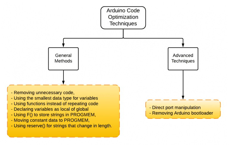 How to Optimize Arduino Code - Different Code Optimization Techniques