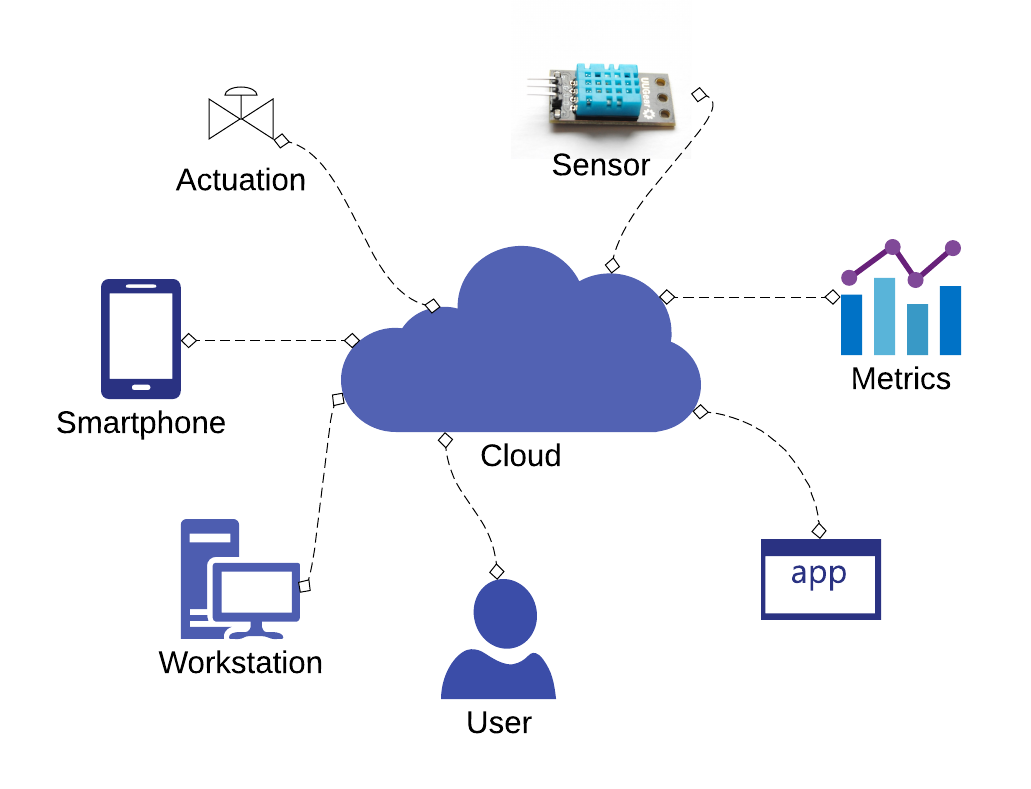 Scaip. Arduino cloud. Circuits cloud. Code Table data sensor.