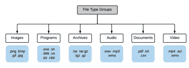 Writing Data to Files on the Raspberry Pi - File Type Groups