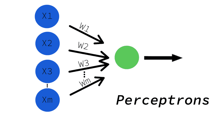 Neural Networks in Python: Perceptrons