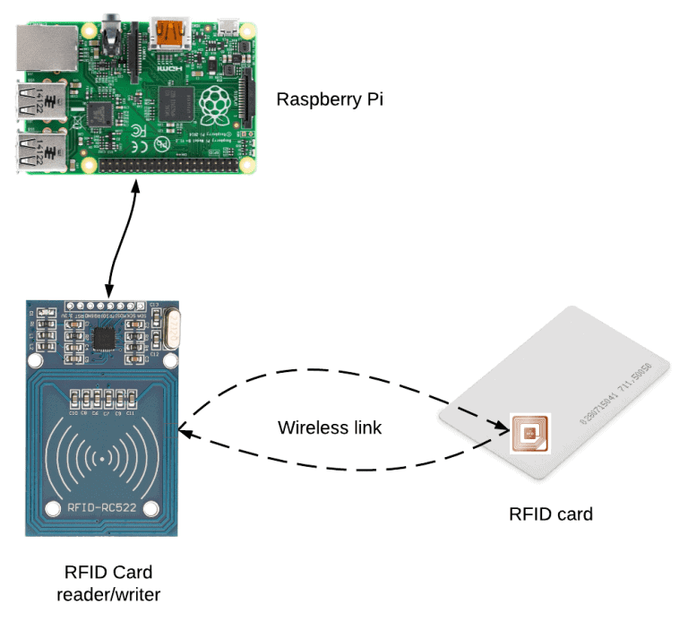 What is an RFID Reader/Writer? - Components of a Raspberry Pi-based RFID System