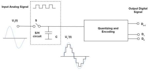 Introduction to Analog and Digital Electronic Signals - Circuit Basics