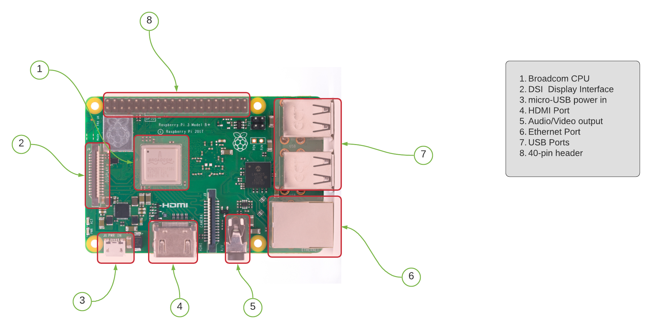 Introduction of Raspberry Pi 3 Model B: Getting Started
